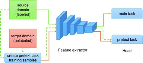 Image result for In Domain Supervised Learning