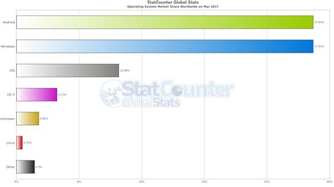 Toradh íomhá ar Most Used OS for Programming