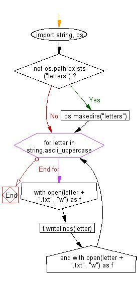 Image result for Python File I/O Chart Read/Write