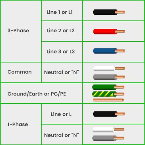 Image result for 3 Phase Color Chart