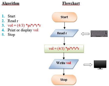 Image result for Algorithm Solutions