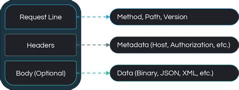 Afbeeldingsresultaten voor HTTP Methods Structure