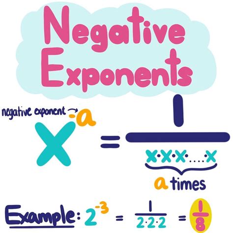 Toradh íomhá ar How to Convert a Negative Exponent