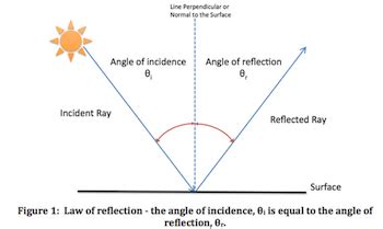 Image result for Angle Reflection Geometry