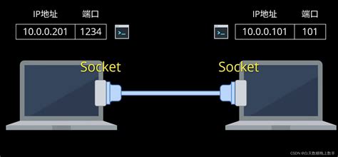 Image result for Socket Networking