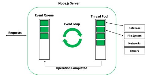 Image result for Event Loop in JS