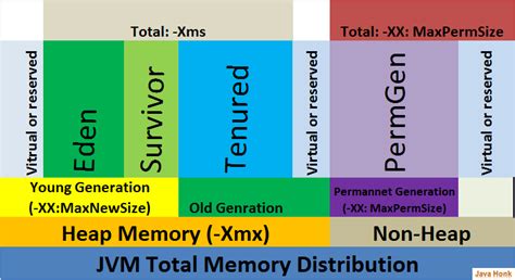 Afbeeldingsresultaten voor Heap Memory in Java