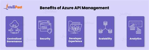 Afbeeldingsresultaten voor API Management Azure Logo