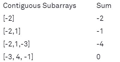 Max Sum Contiguous Subarray に対する画像結果