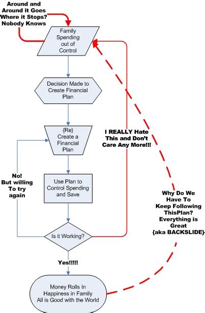 Image result for Basic Finacial Planning Flowchart