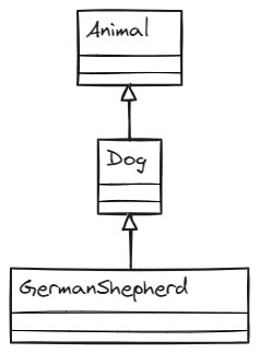 Afbeeldingsresultaten voor Inheritance Code Reusability