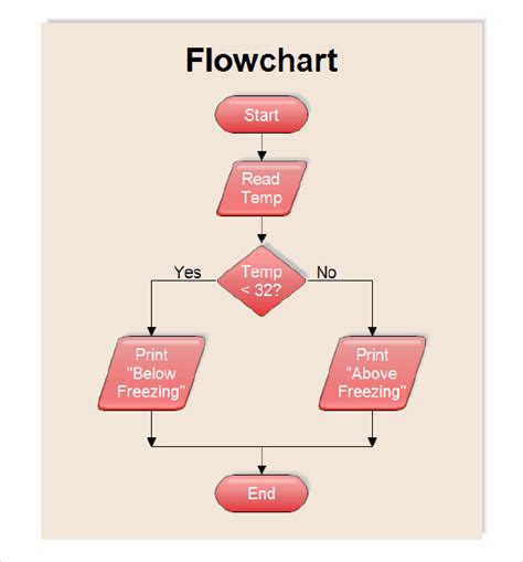 Image result for Basic Flowchart Template Dols