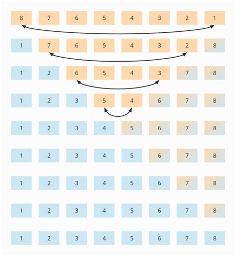 Image result for Selection Sort Chart