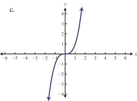 Afbeeldingsresultaten voor Basic Graphs to Know for Calculus Function Graphs