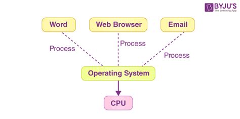Toradh íomhá ar Process in OS Definition
