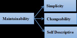 Image result for Maintainability in Software Engineering
