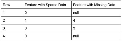 Image result for Sparse Data