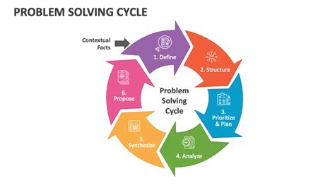 Image result for Problem Solving Cycle in Psychology
