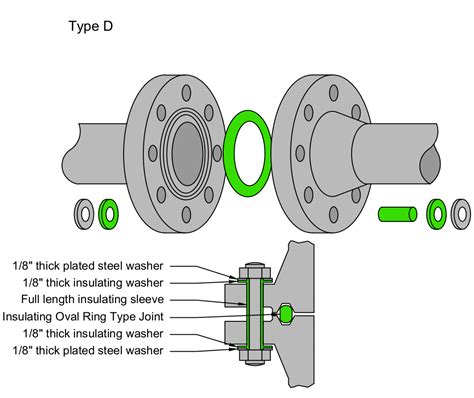 Image result for Flange Connection Isolation