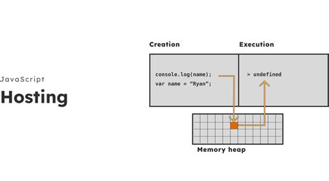 Image result for A Function Definition That Can Be Hoisted JavaScript