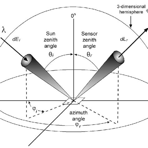 Image result for Bidirectional Reflectance Distribution Function