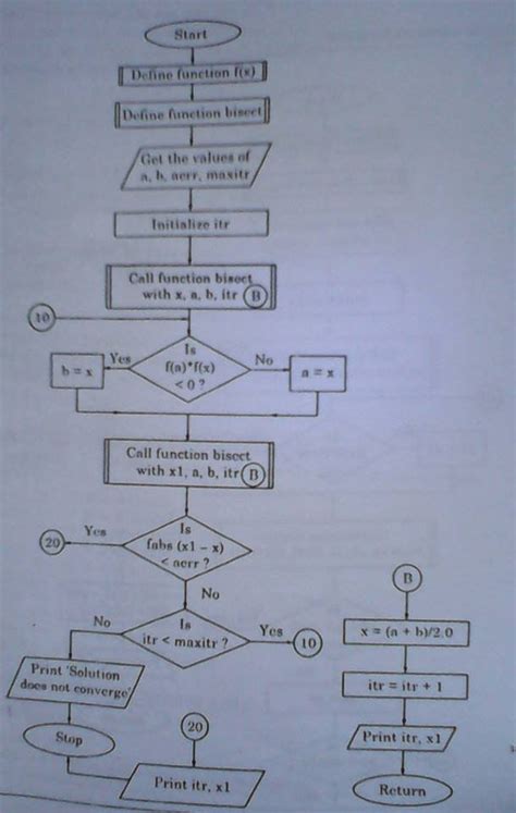 Image result for Flowchart for Bisection Method