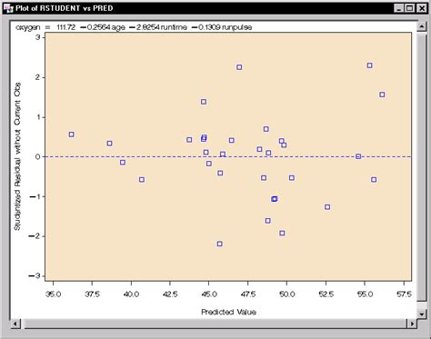 Image result for Code for Multiple Linear Regression Plot in SAS