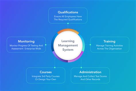Image result for Gartner Learning Management Systems
