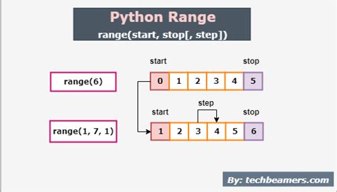 Toradh íomhá ar Range Function in Python
