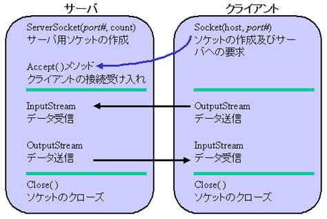 DatagramSocket に対する画像結果