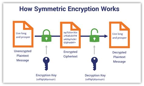 Toradh íomhá ar Data Encryption Standard Algorithm Chart
