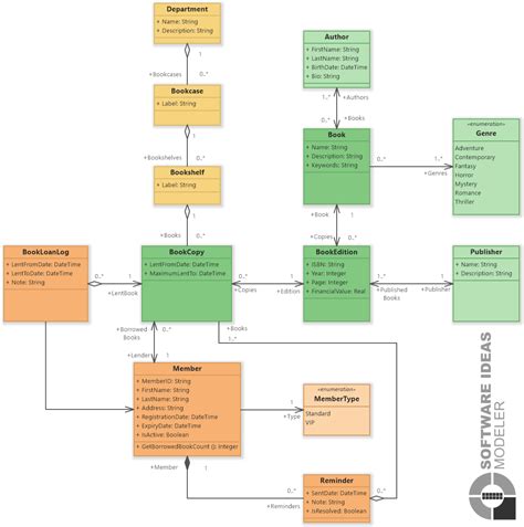 Image result for Library UML Class Diagram