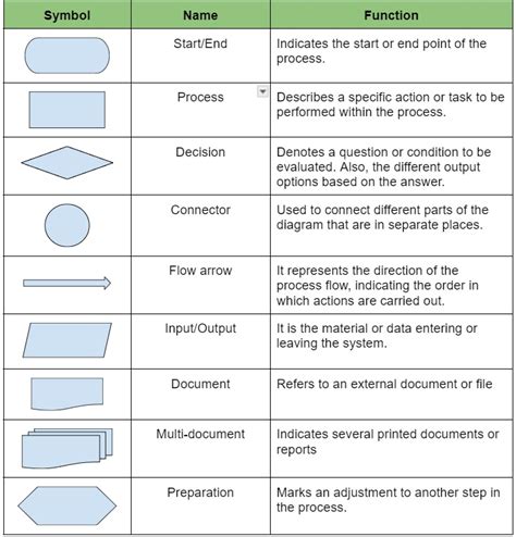 Image result for Flowchart Symbols Guide Java