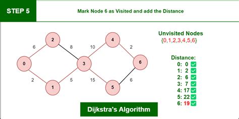 Image result for Dijkstra Algorithm Pseudocode