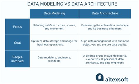 Afbeeldingsresultaten voor Data-Modeling vs Process Modeling
