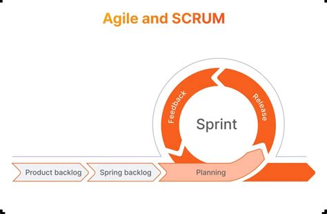 Image result for Scrum Methodology for Digital Product Development