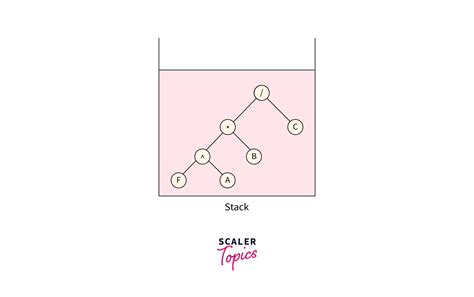 Résultat d’images pour Expression Tree