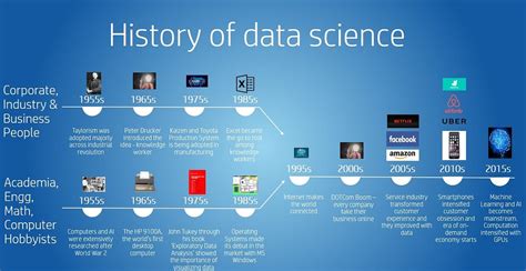 History of Data Science に対する画像結果