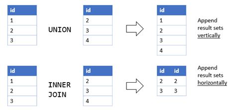 Afbeeldingsresultaten voor Union SQL/Oracle Example