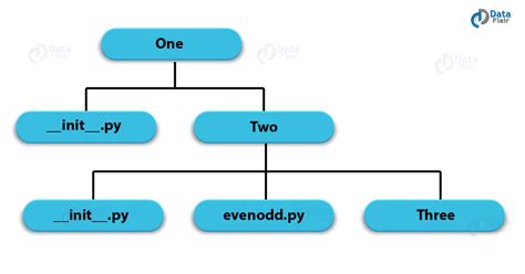 Afbeeldingsresultaten voor How to Create Package and Sub Packages in Python Programming