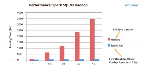 Image result for Spark SQL Big Data
