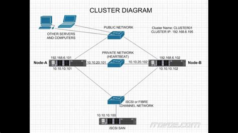 Afbeeldingsresultaten voor Cluster Diagram Template Microsoft Word