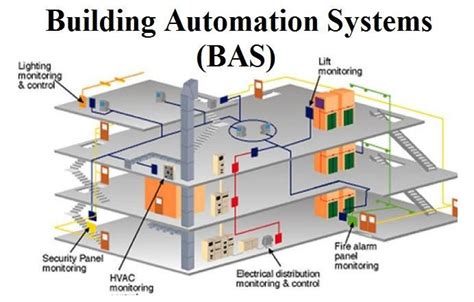 Image result for Building Automation System Design