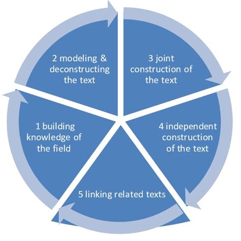 Image result for Text-Based Teaching Approach