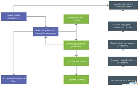 Image result for Internal Audit Process Flow Chart