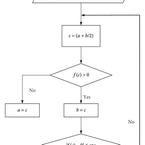 Image result for Flowchart for Bisection Method
