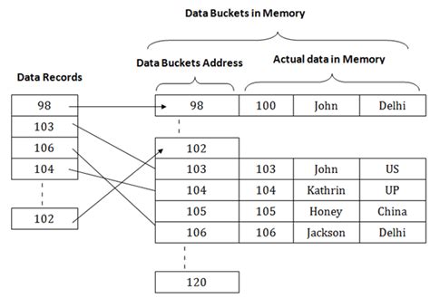 What Is Hashing In Dbms に対する画像結果