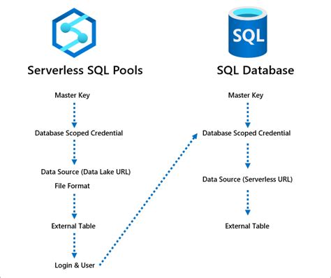 Afbeeldingsresultaten voor Azure SQL Database Serverless Logo