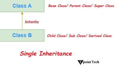 Image result for Inheritance in Java Symbol