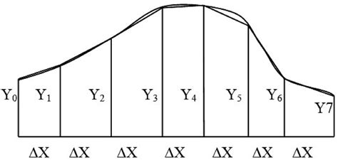 Trapezoidal Rule Area Under a Curve に対する画像結果